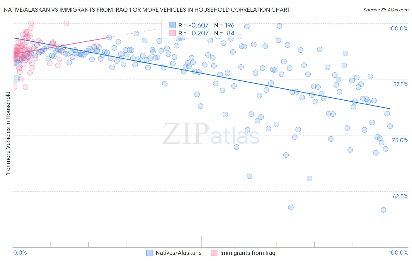 Native/Alaskan vs Immigrants from Iraq 1 or more Vehicles in Household