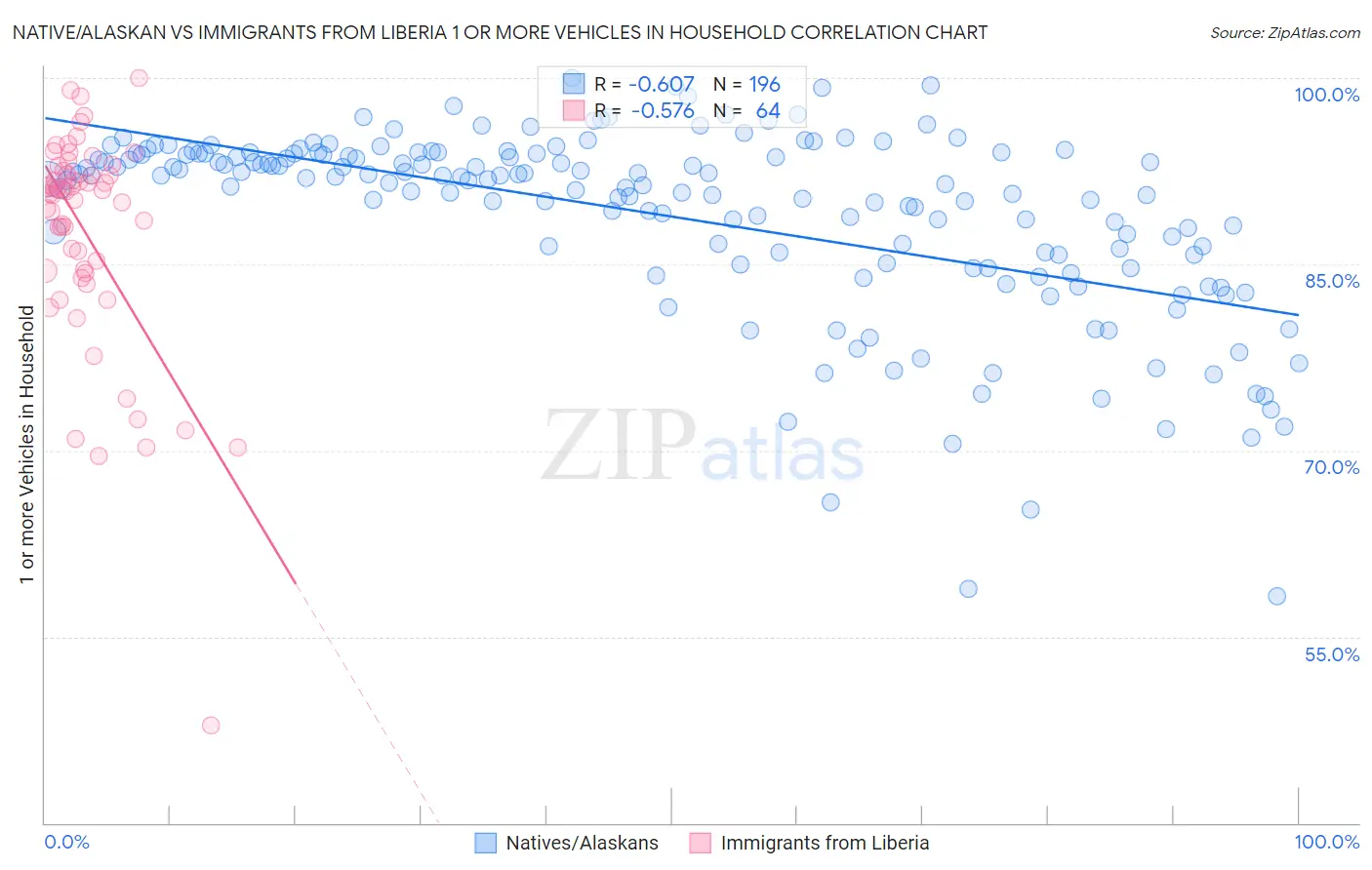 Native/Alaskan vs Immigrants from Liberia 1 or more Vehicles in Household