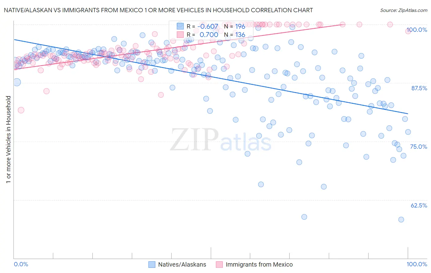 Native/Alaskan vs Immigrants from Mexico 1 or more Vehicles in Household