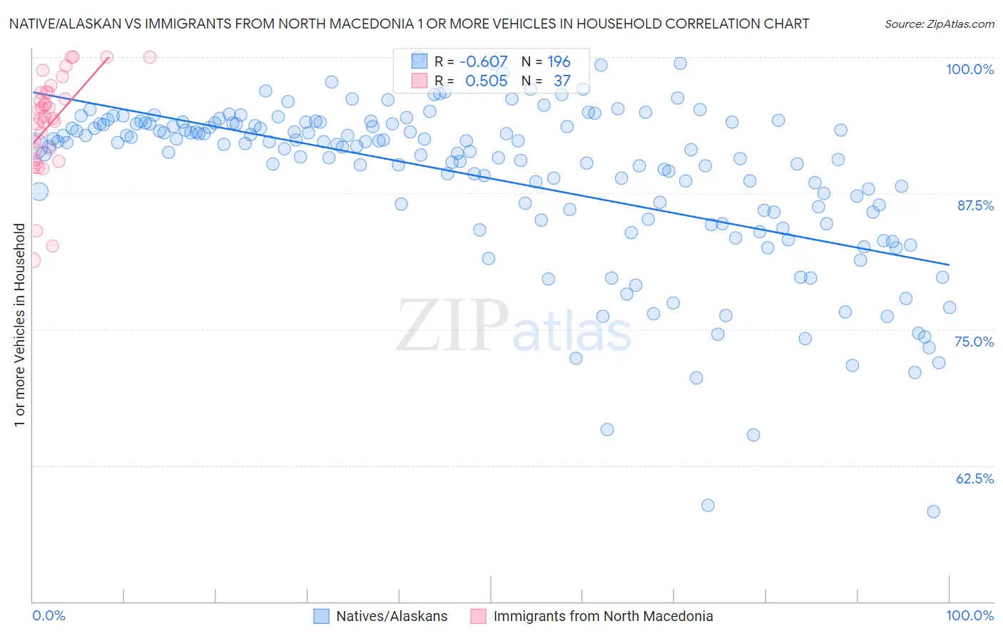 Native/Alaskan vs Immigrants from North Macedonia 1 or more Vehicles in Household