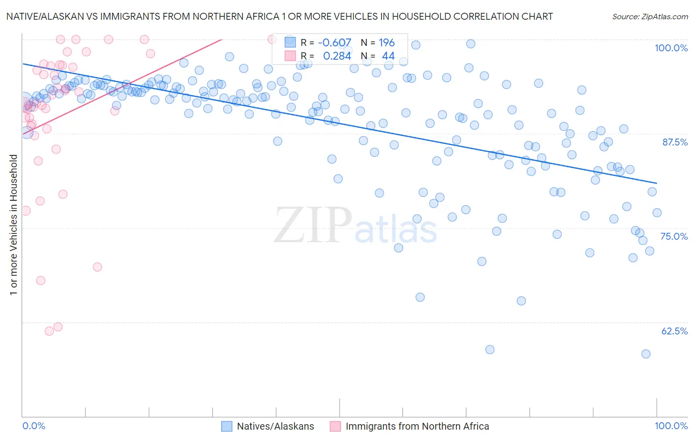 Native/Alaskan vs Immigrants from Northern Africa 1 or more Vehicles in Household