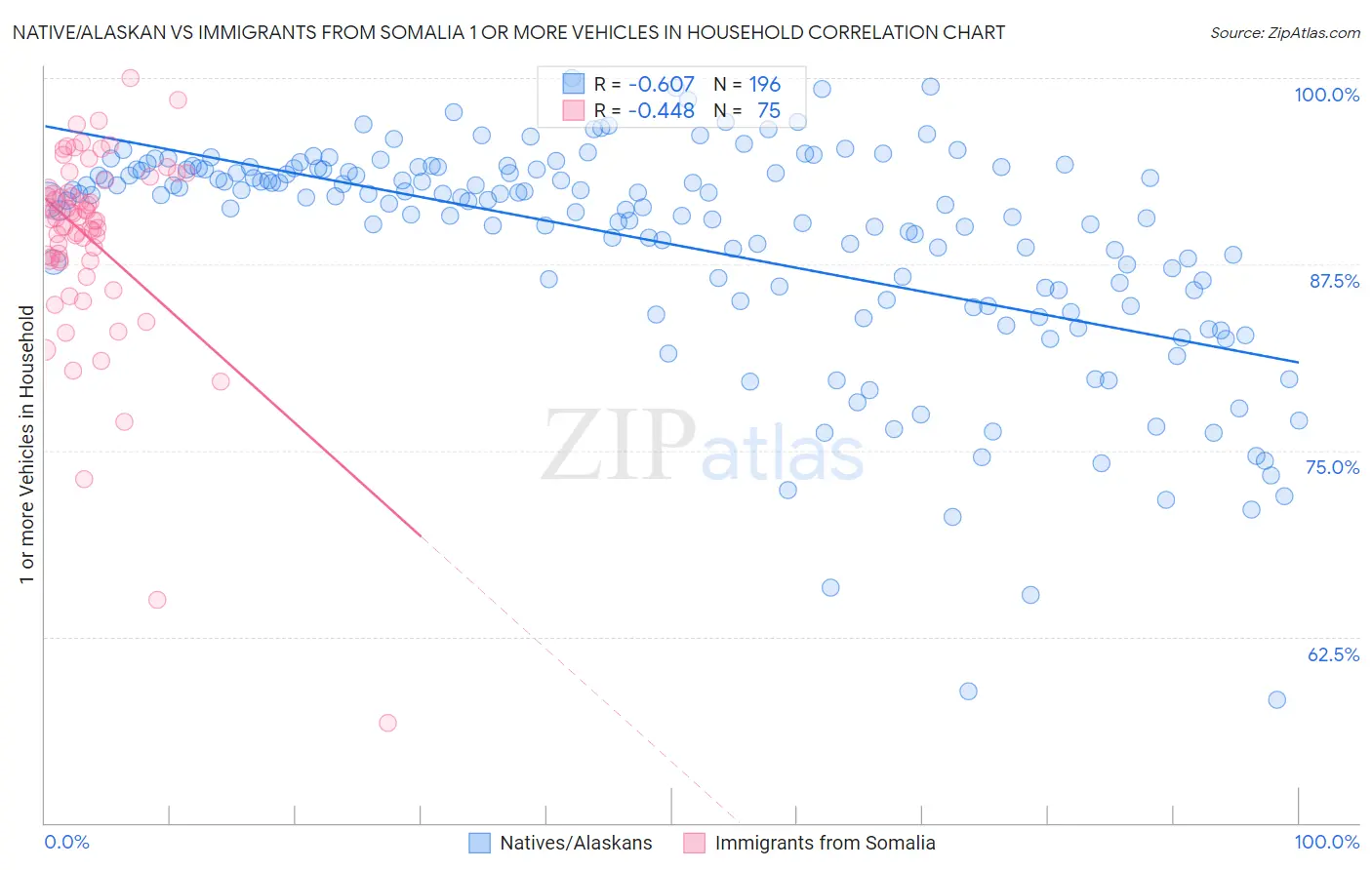 Native/Alaskan vs Immigrants from Somalia 1 or more Vehicles in Household