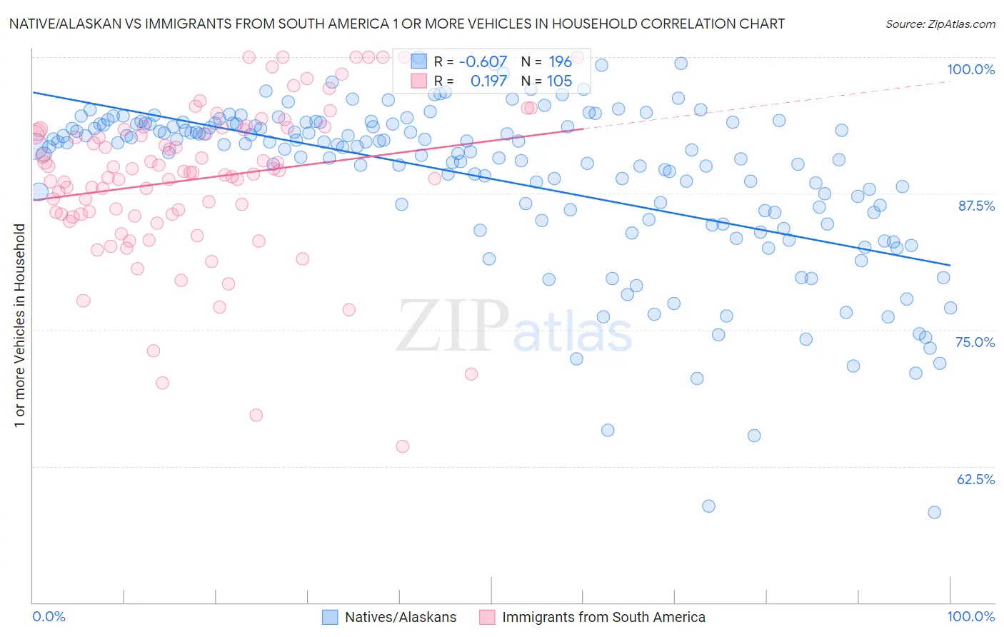 Native/Alaskan vs Immigrants from South America 1 or more Vehicles in Household