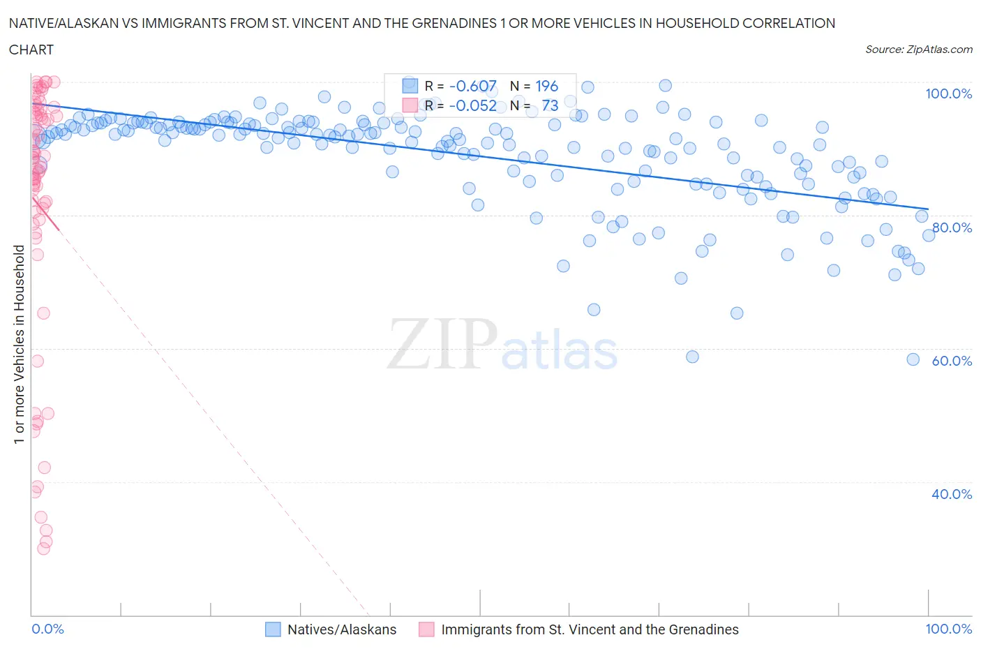 Native/Alaskan vs Immigrants from St. Vincent and the Grenadines 1 or more Vehicles in Household