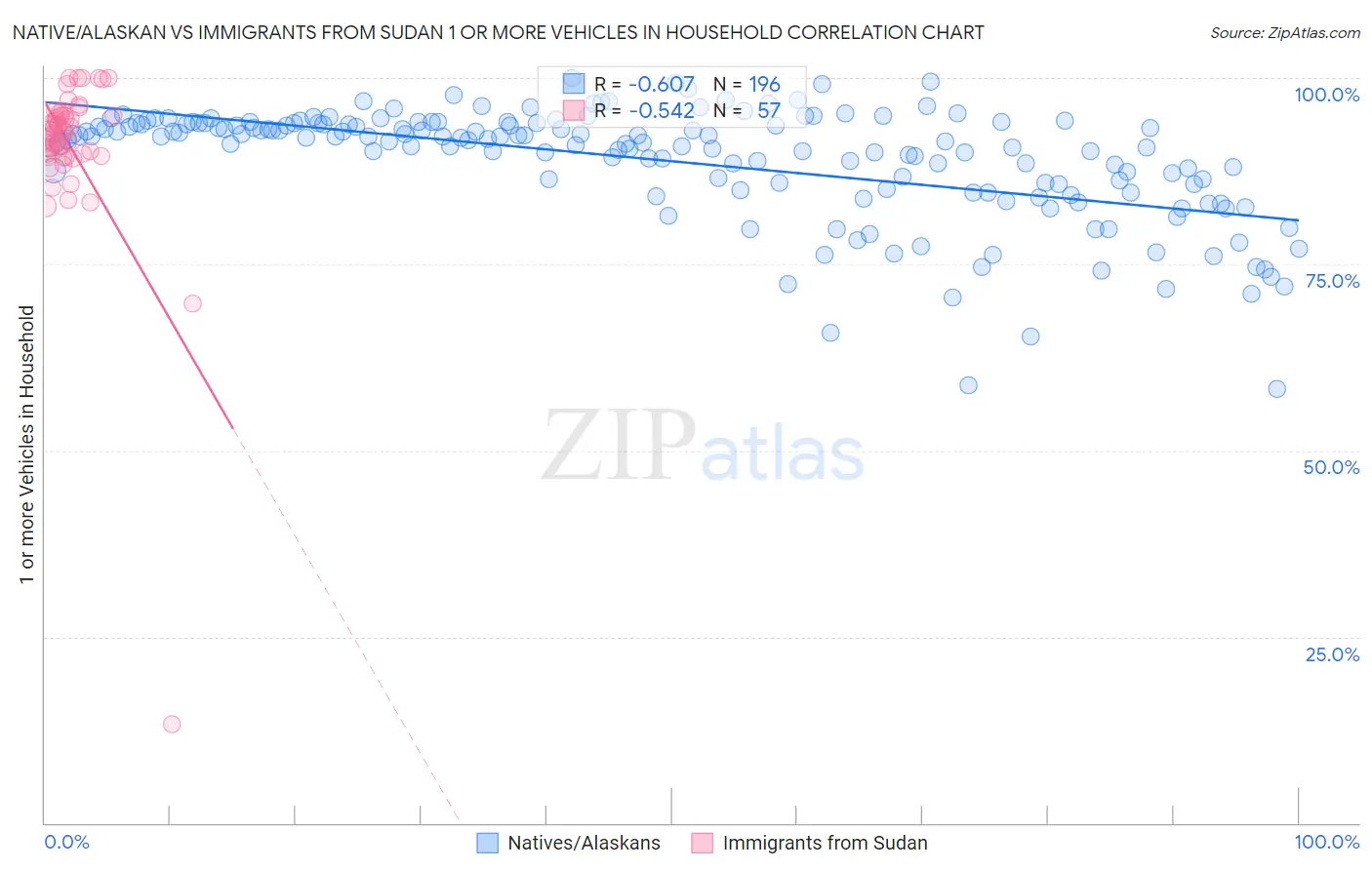 Native/Alaskan vs Immigrants from Sudan 1 or more Vehicles in Household