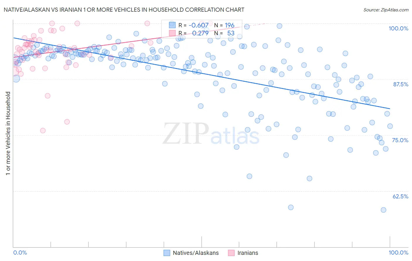 Native/Alaskan vs Iranian 1 or more Vehicles in Household