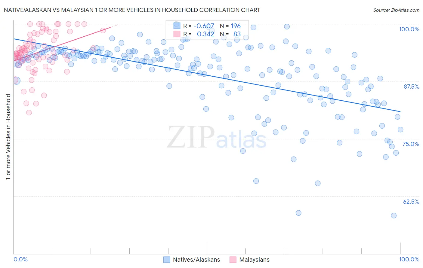 Native/Alaskan vs Malaysian 1 or more Vehicles in Household