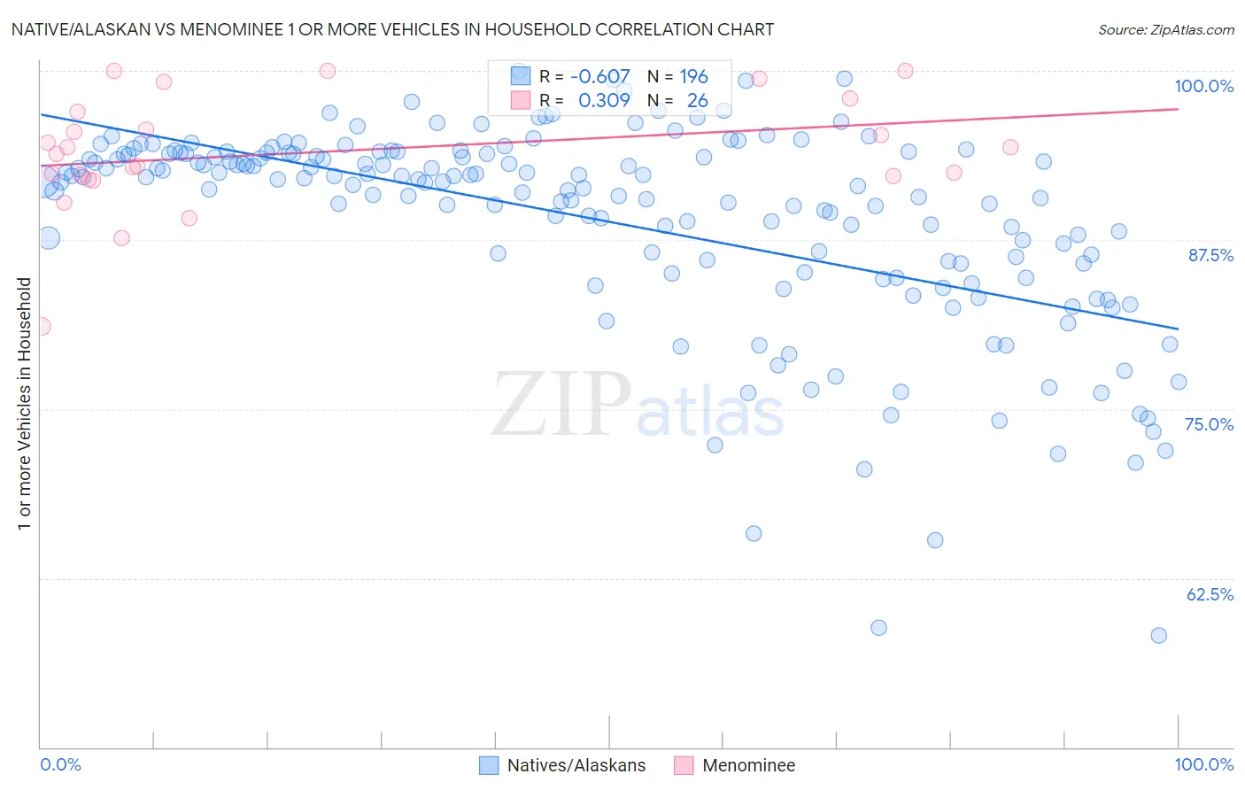 Native/Alaskan vs Menominee 1 or more Vehicles in Household