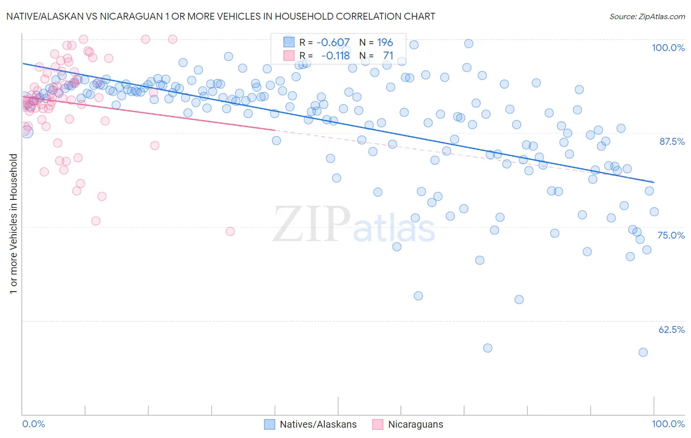 Native/Alaskan vs Nicaraguan 1 or more Vehicles in Household