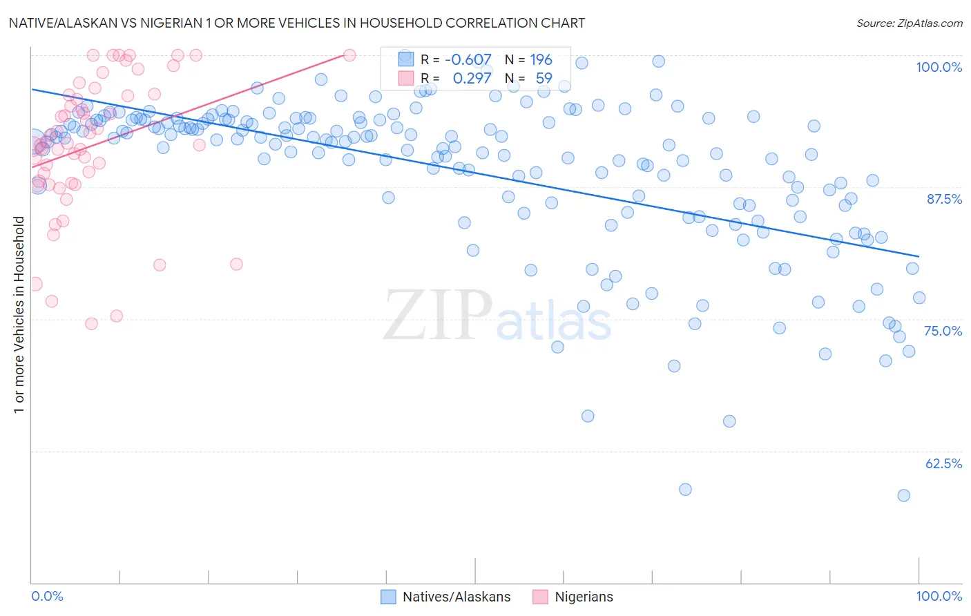 Native/Alaskan vs Nigerian 1 or more Vehicles in Household