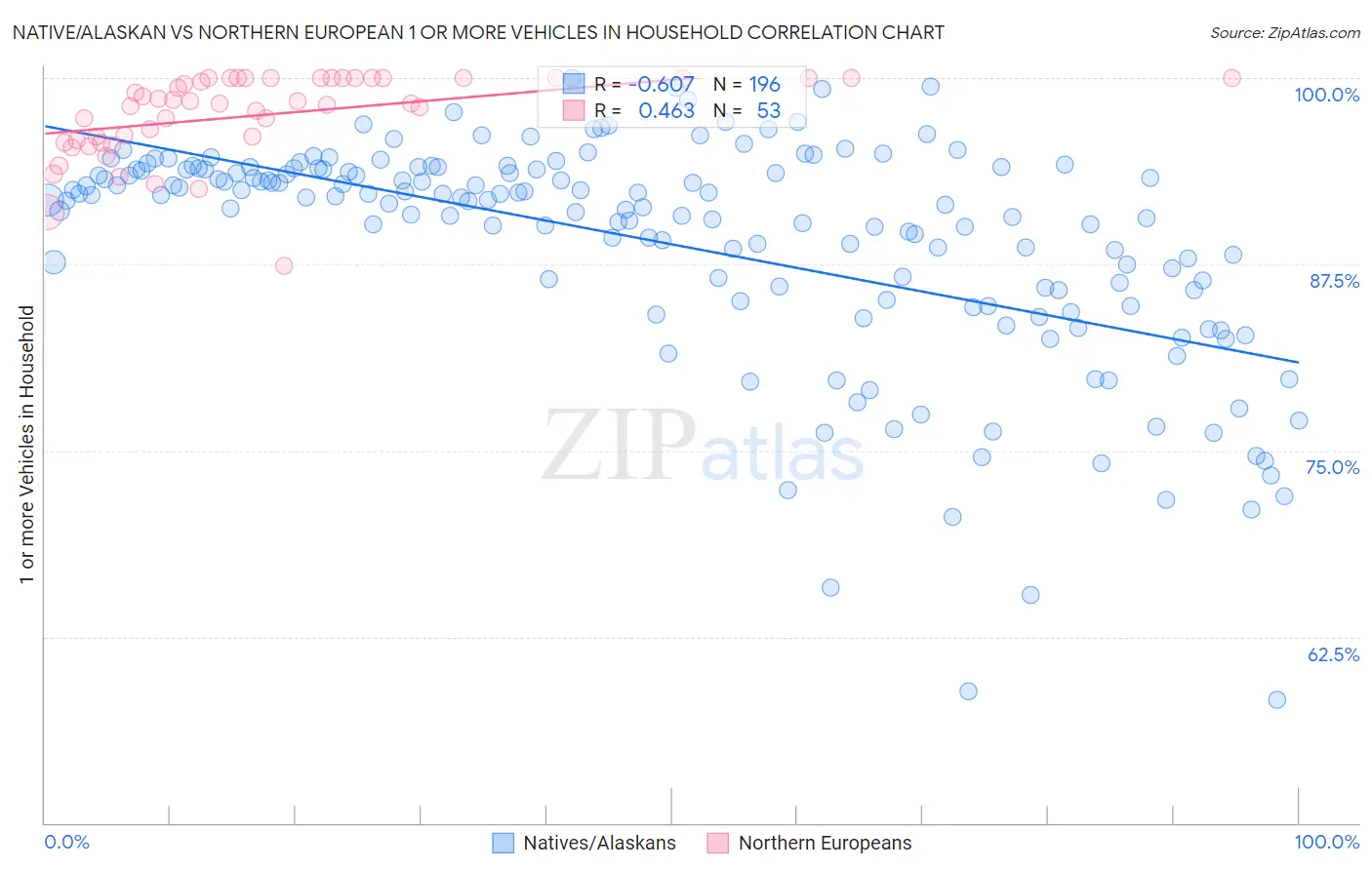 Native/Alaskan vs Northern European 1 or more Vehicles in Household