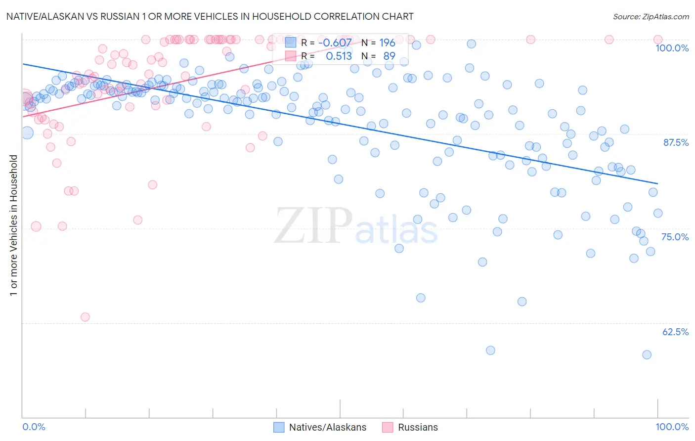 Native/Alaskan vs Russian 1 or more Vehicles in Household