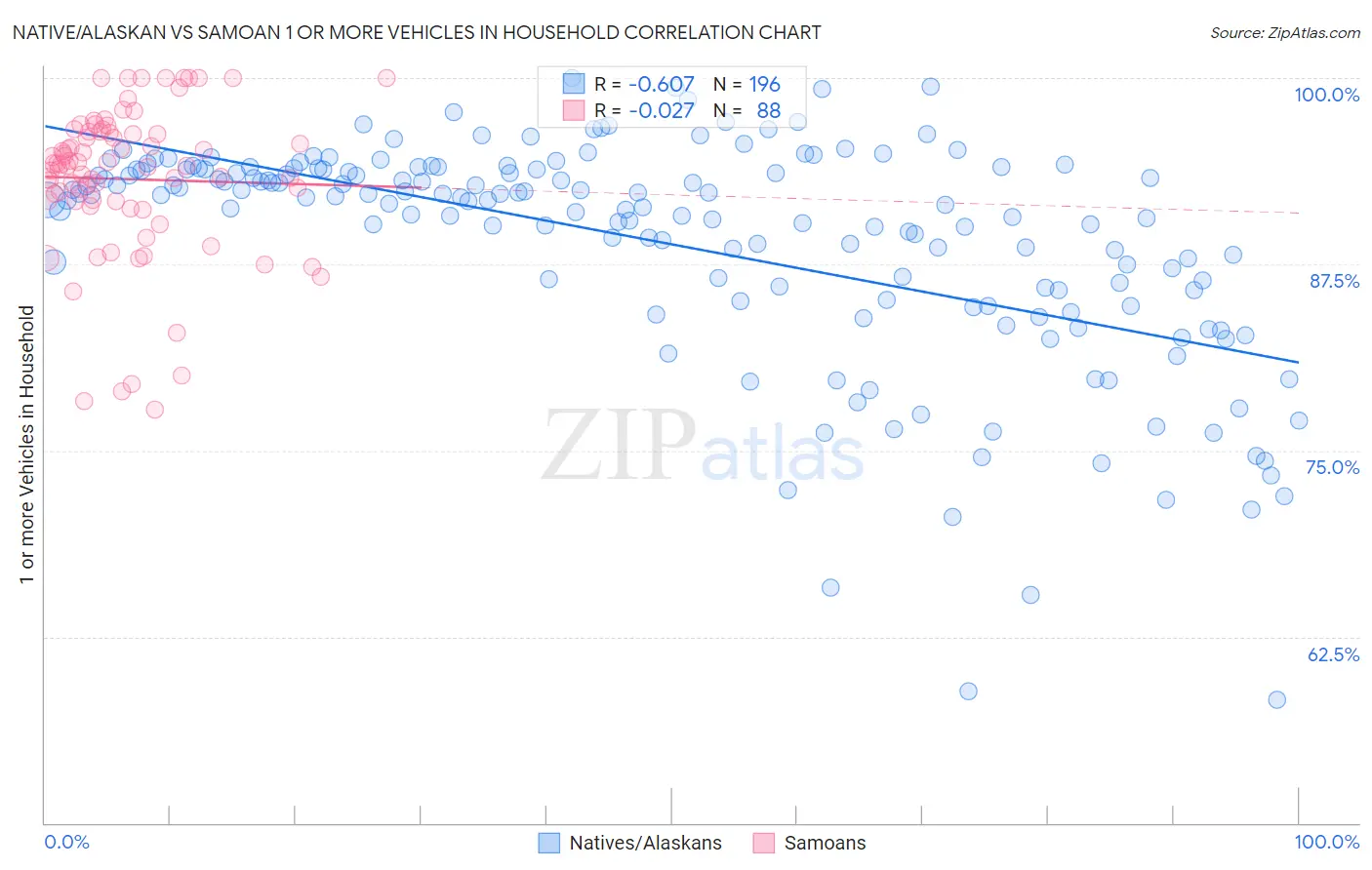 Native/Alaskan vs Samoan 1 or more Vehicles in Household