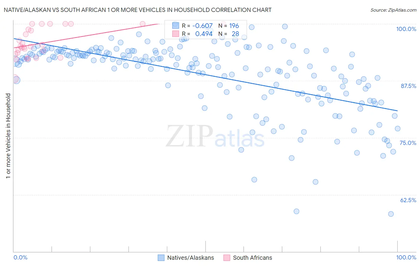 Native/Alaskan vs South African 1 or more Vehicles in Household