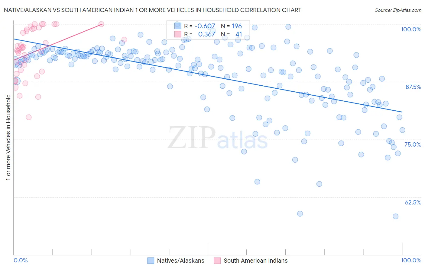 Native/Alaskan vs South American Indian 1 or more Vehicles in Household