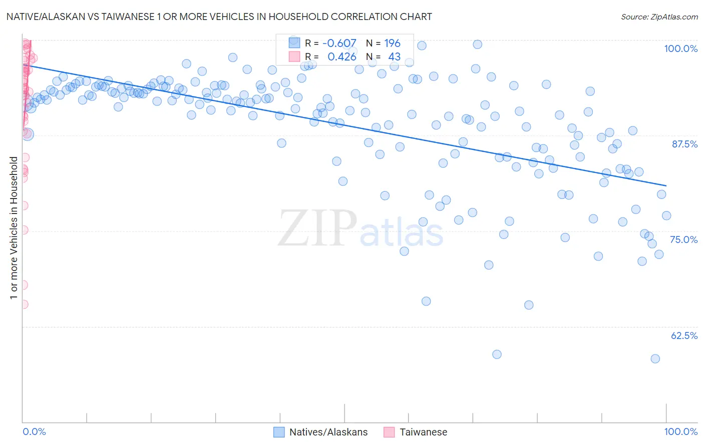 Native/Alaskan vs Taiwanese 1 or more Vehicles in Household
