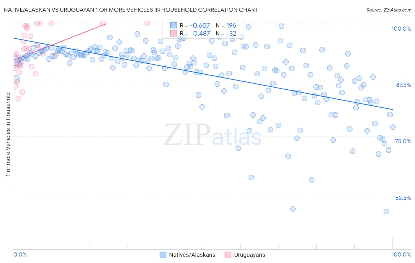 Native/Alaskan vs Uruguayan 1 or more Vehicles in Household