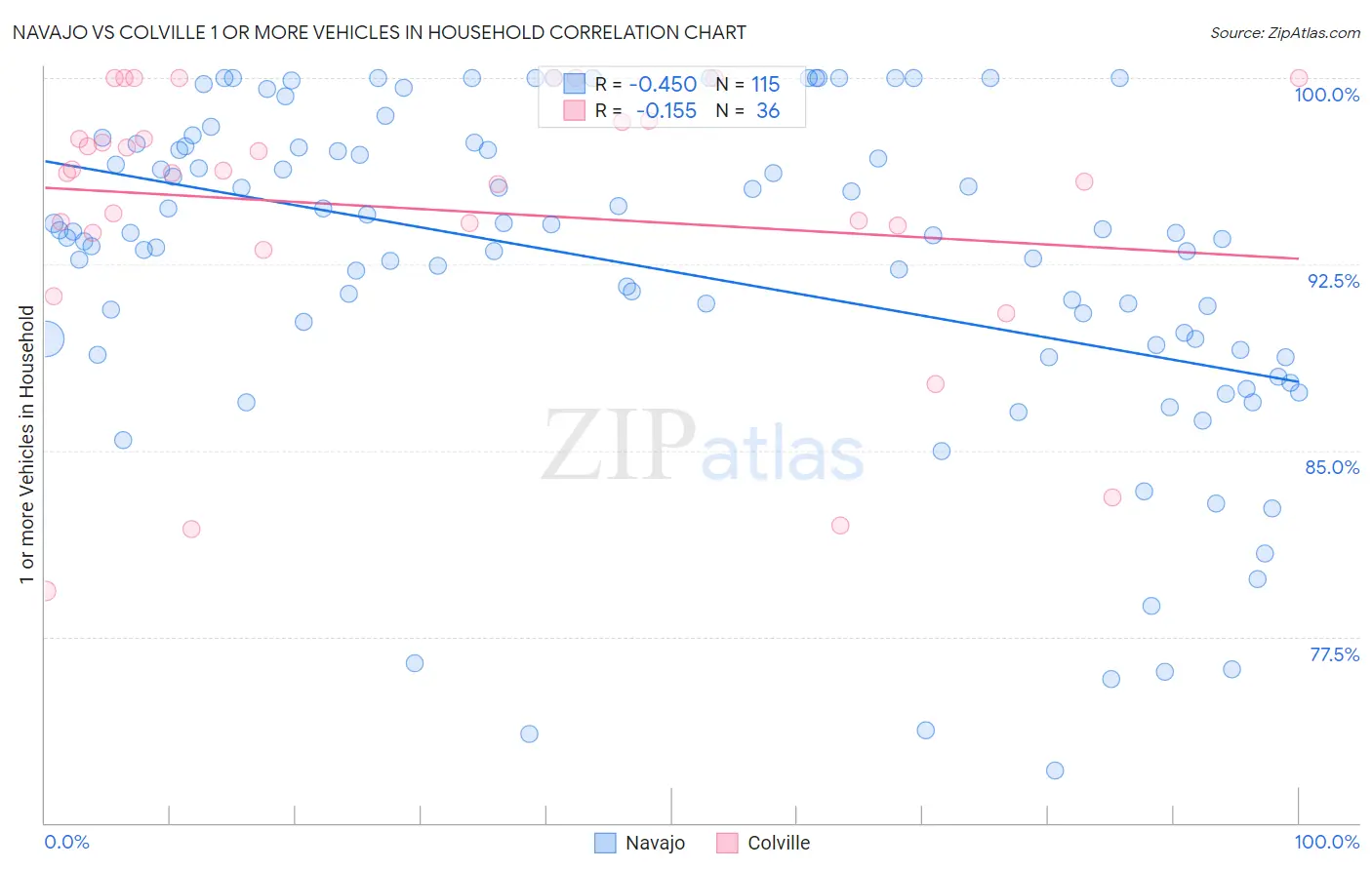 Navajo vs Colville 1 or more Vehicles in Household