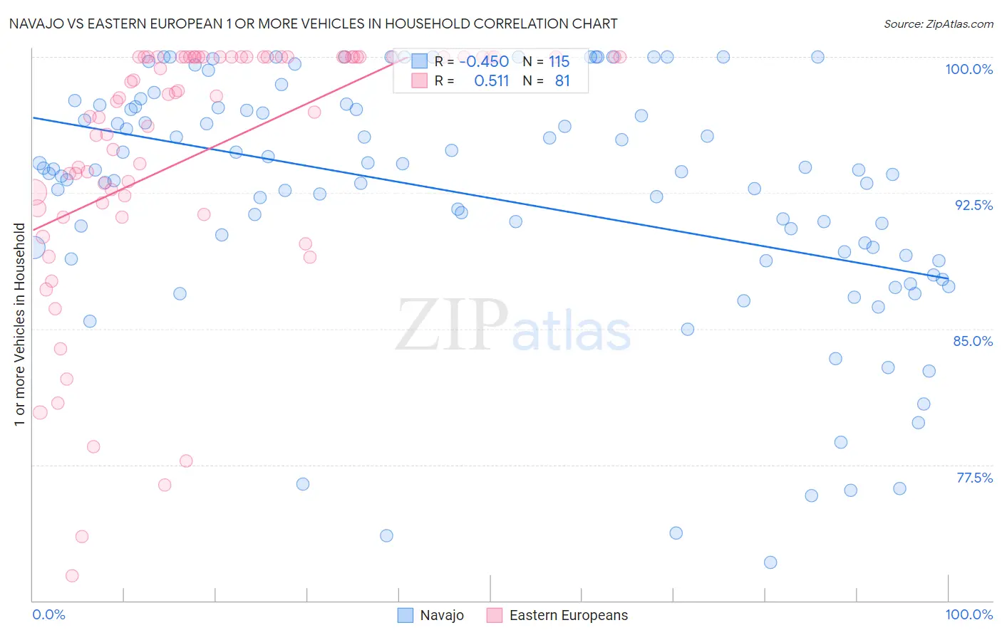 Navajo vs Eastern European 1 or more Vehicles in Household