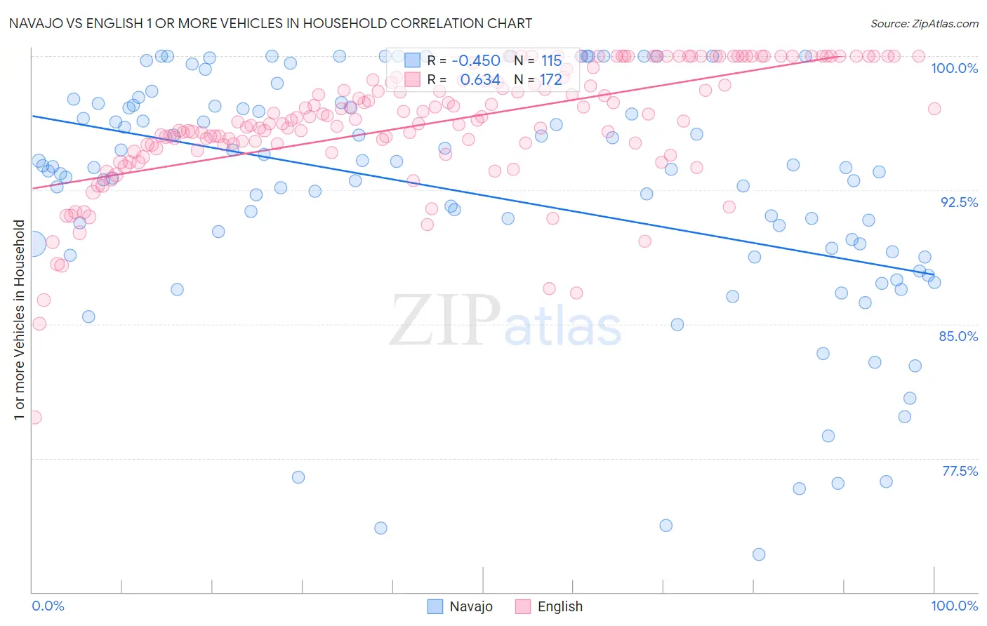 Navajo vs English 1 or more Vehicles in Household