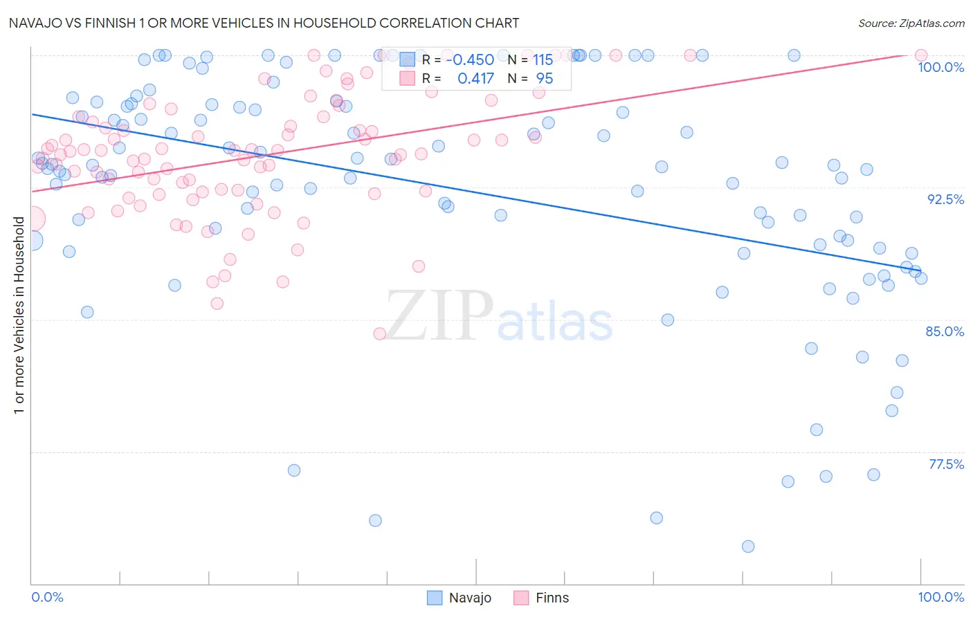 Navajo vs Finnish 1 or more Vehicles in Household