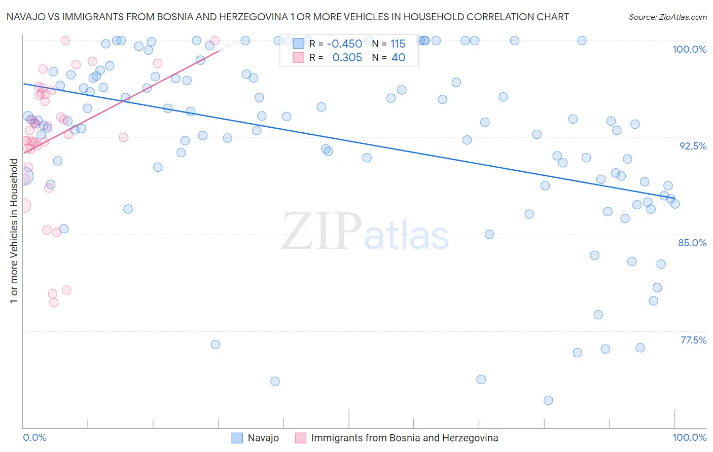 Navajo vs Immigrants from Bosnia and Herzegovina 1 or more Vehicles in Household