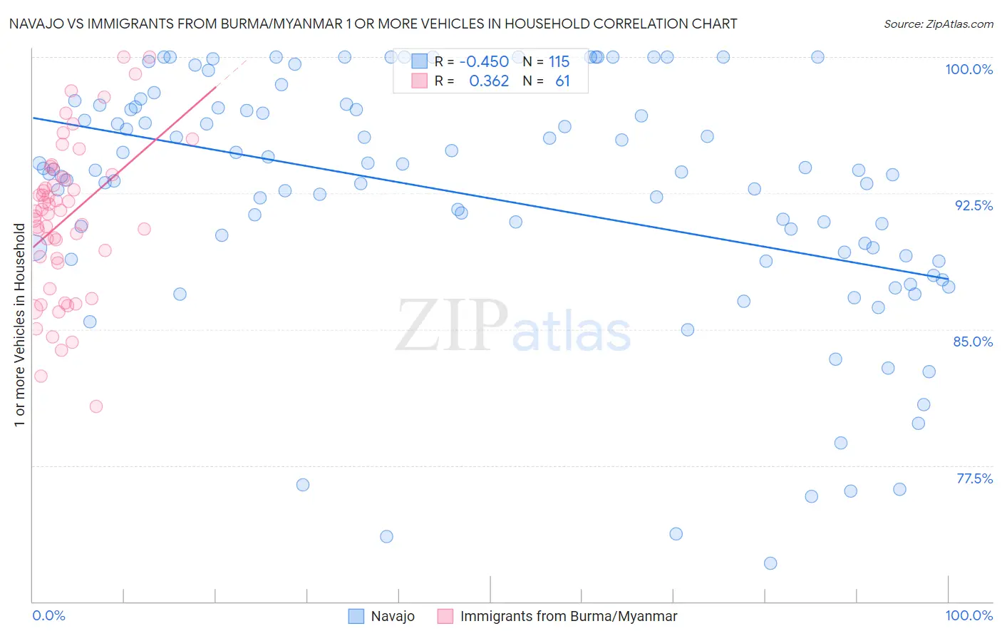 Navajo vs Immigrants from Burma/Myanmar 1 or more Vehicles in Household