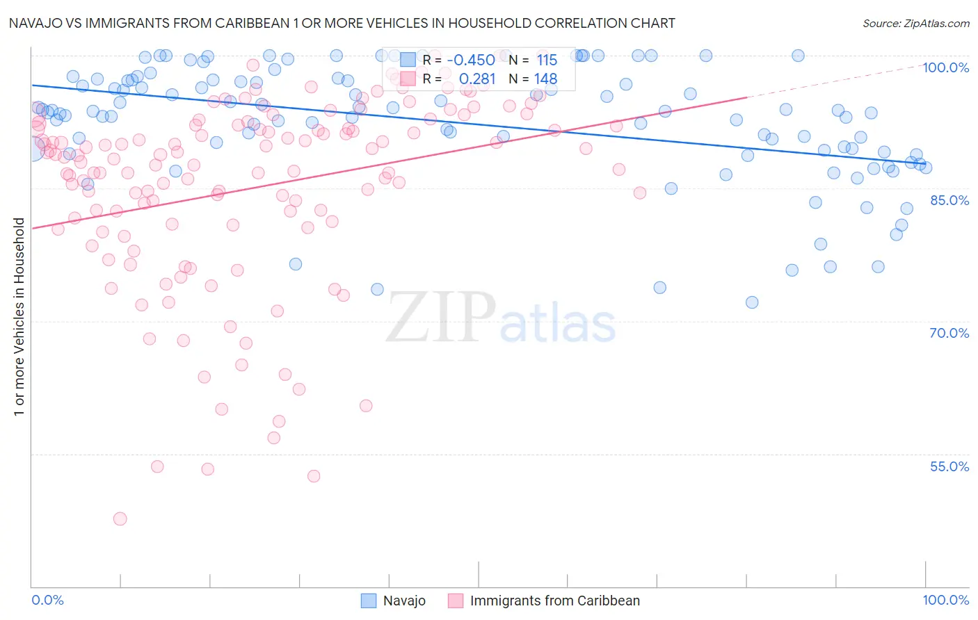 Navajo vs Immigrants from Caribbean 1 or more Vehicles in Household