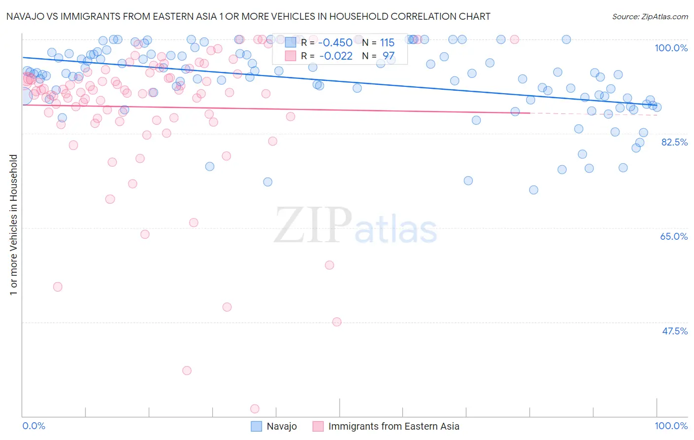 Navajo vs Immigrants from Eastern Asia 1 or more Vehicles in Household