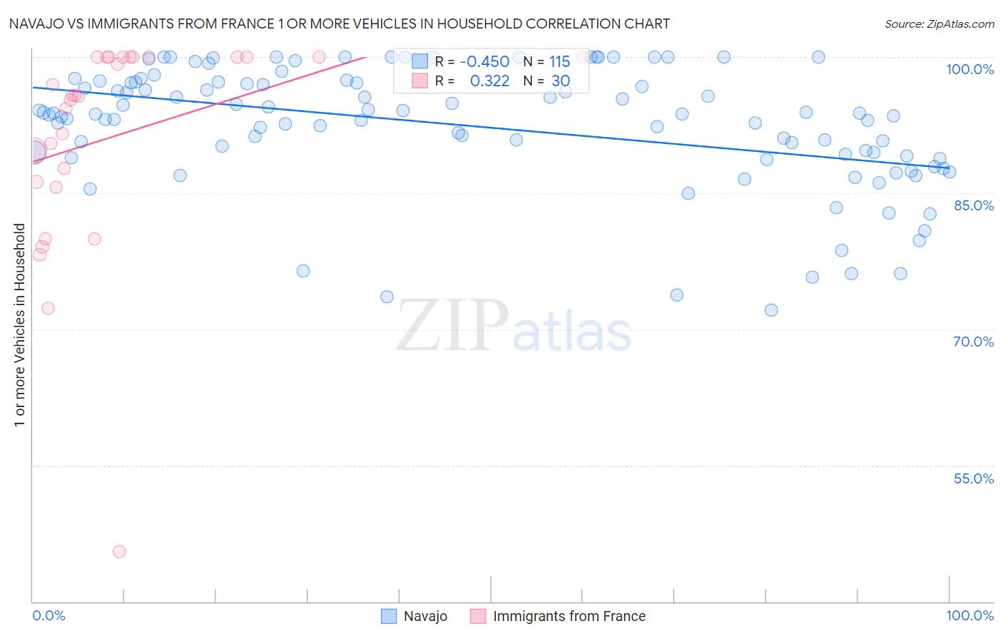 Navajo vs Immigrants from France 1 or more Vehicles in Household