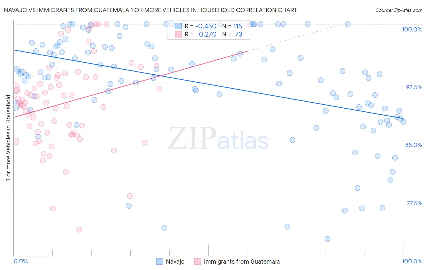 Navajo vs Immigrants from Guatemala 1 or more Vehicles in Household