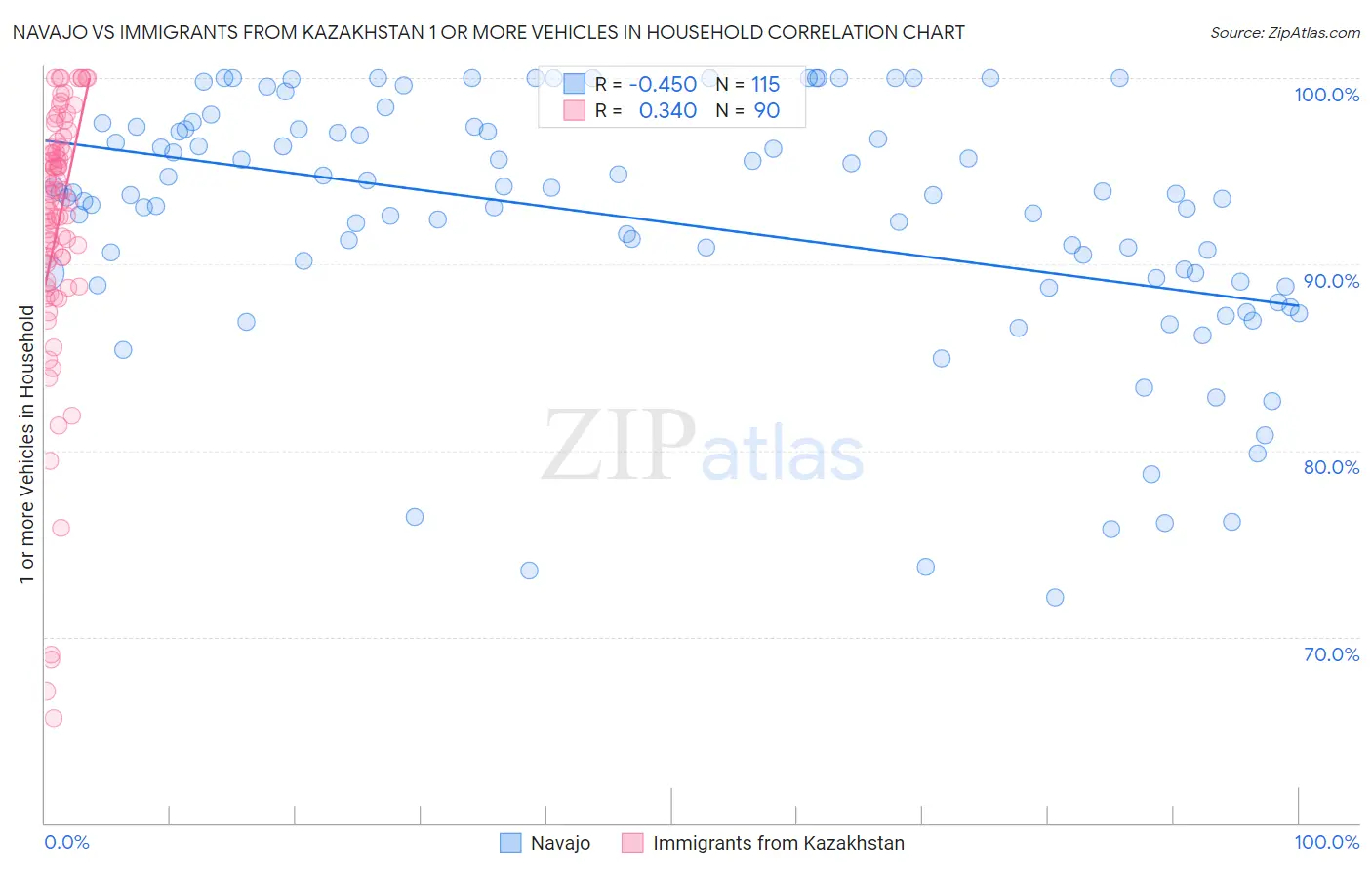 Navajo vs Immigrants from Kazakhstan 1 or more Vehicles in Household