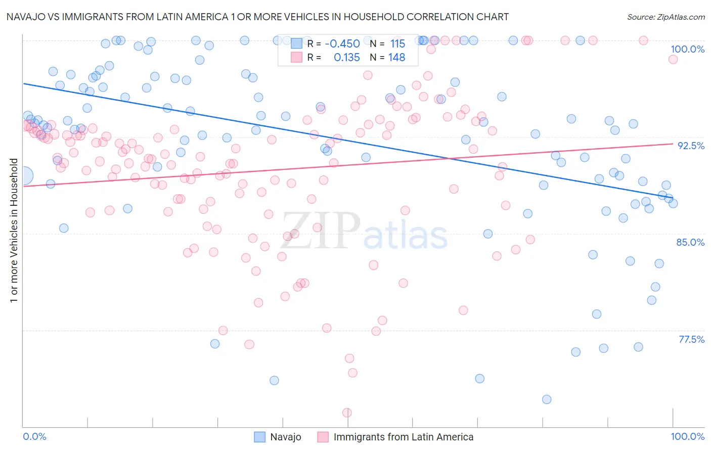 Navajo vs Immigrants from Latin America 1 or more Vehicles in Household