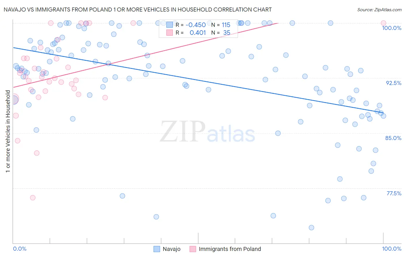 Navajo vs Immigrants from Poland 1 or more Vehicles in Household