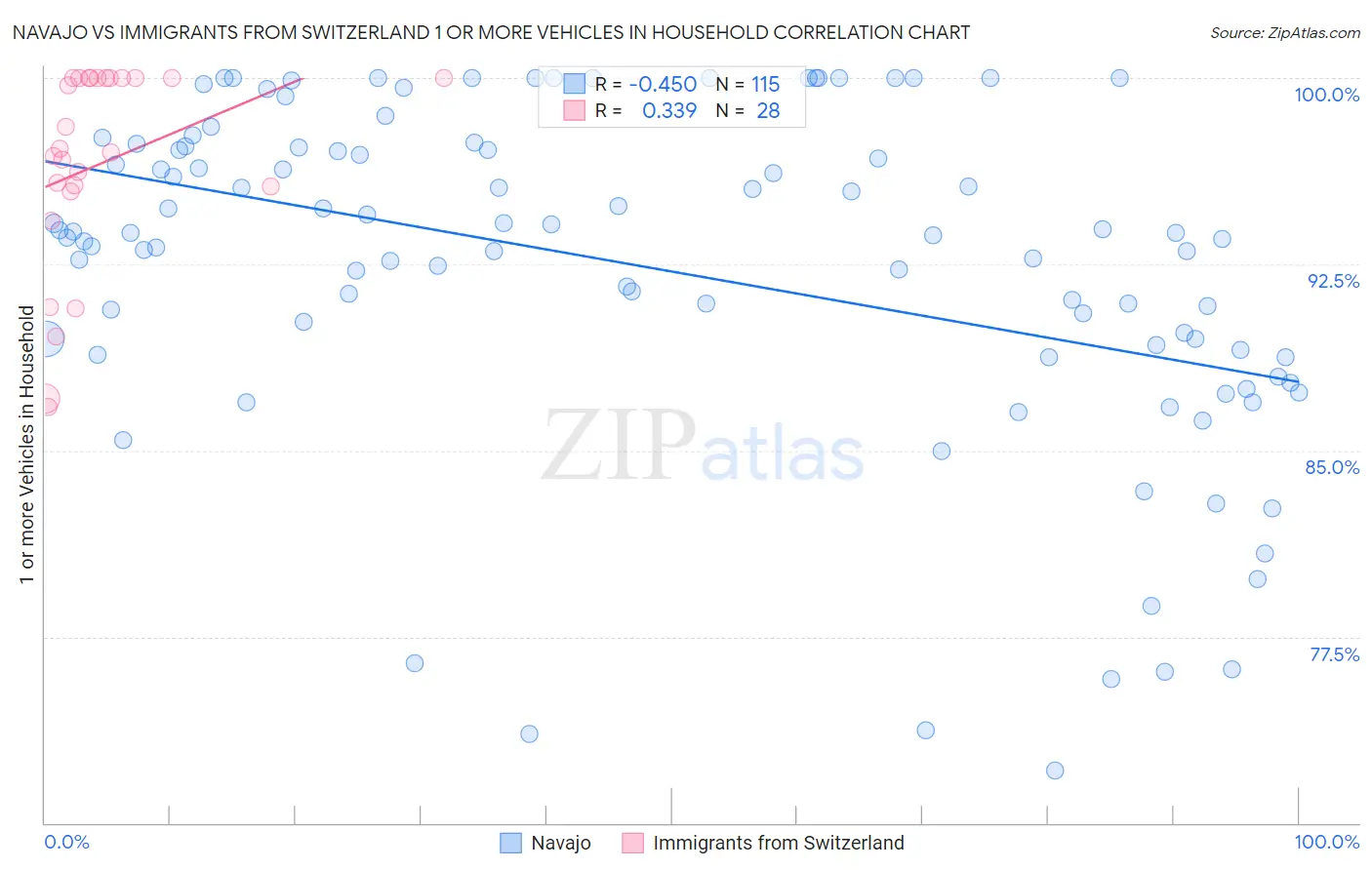 Navajo vs Immigrants from Switzerland 1 or more Vehicles in Household