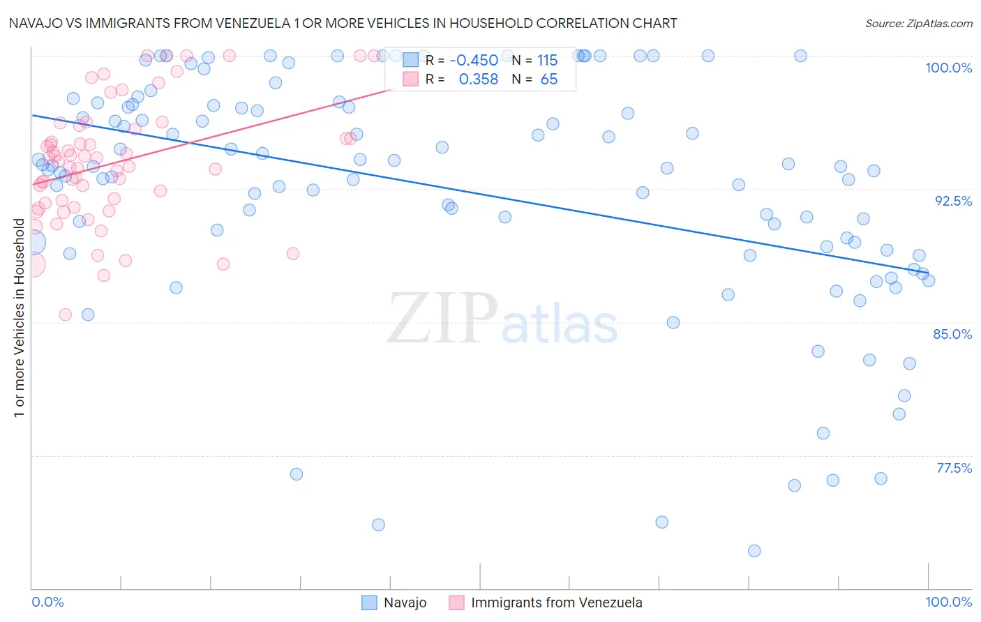 Navajo vs Immigrants from Venezuela 1 or more Vehicles in Household