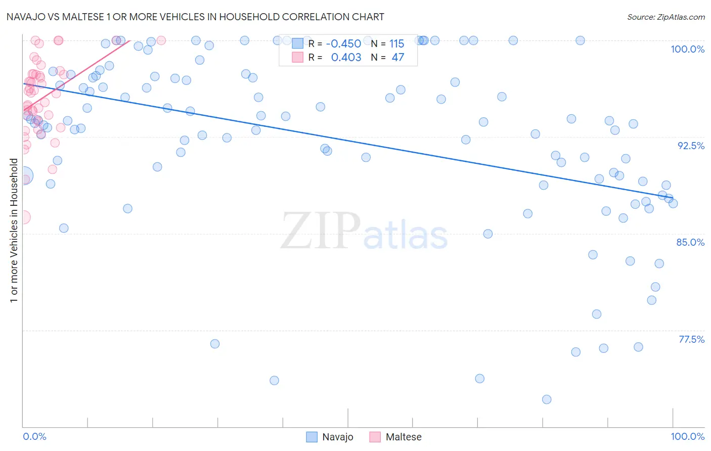 Navajo vs Maltese 1 or more Vehicles in Household