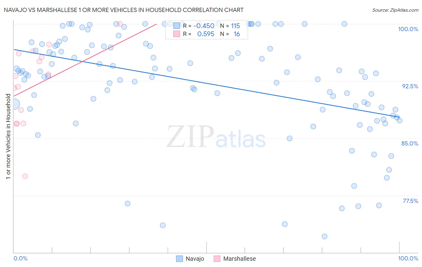 Navajo vs Marshallese 1 or more Vehicles in Household