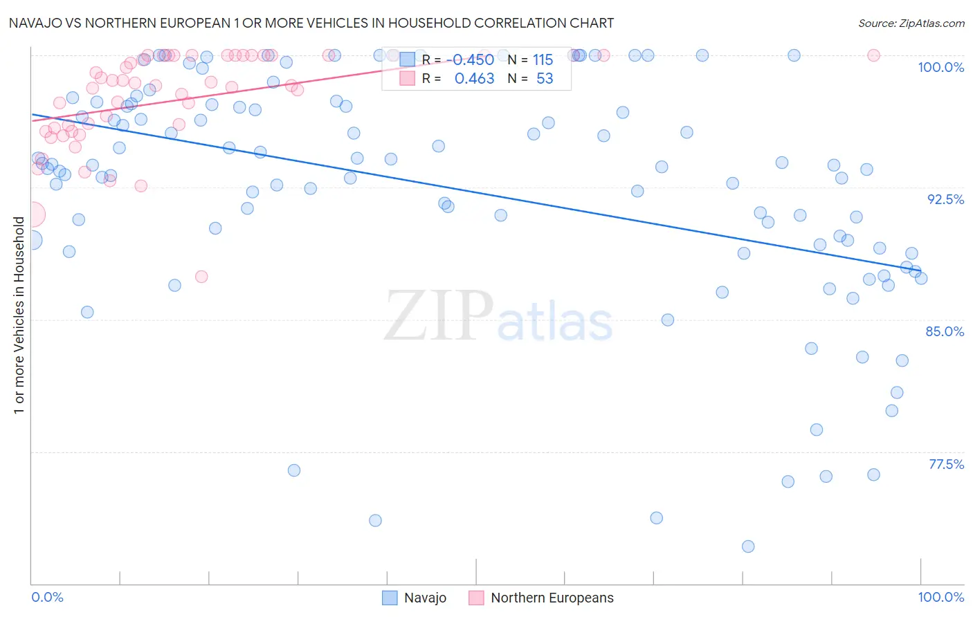 Navajo vs Northern European 1 or more Vehicles in Household