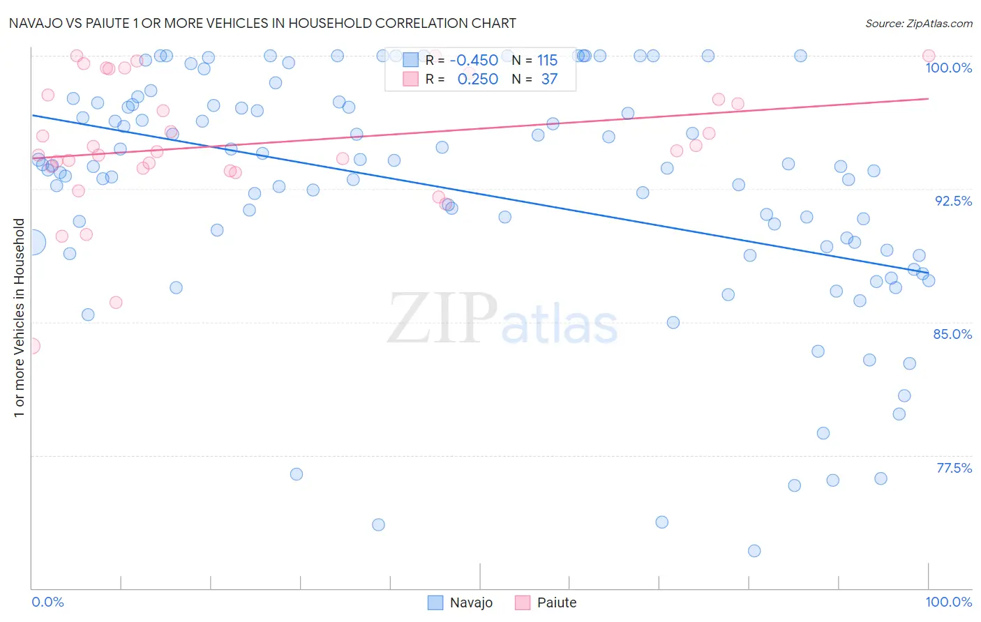 Navajo vs Paiute 1 or more Vehicles in Household