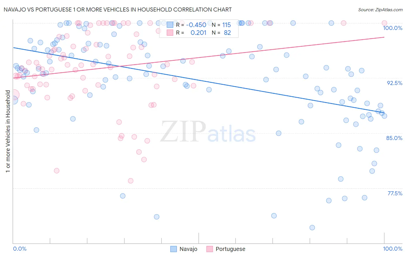 Navajo vs Portuguese 1 or more Vehicles in Household