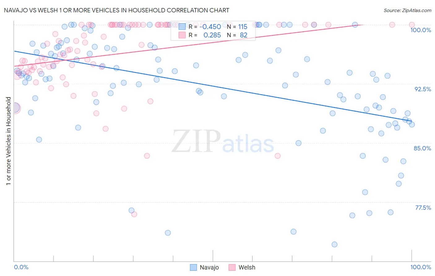 Navajo vs Welsh 1 or more Vehicles in Household