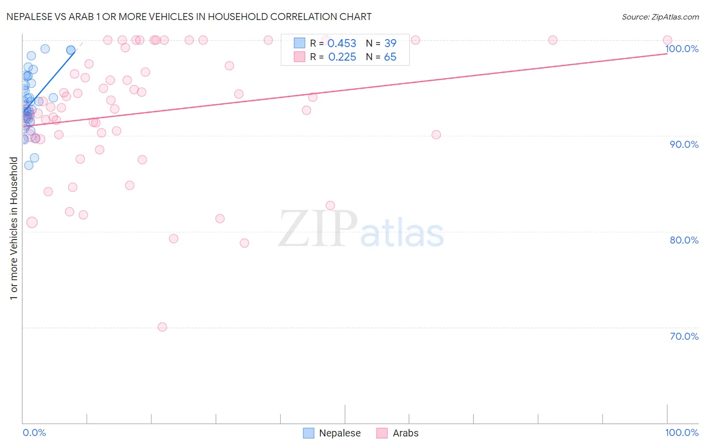 Nepalese vs Arab 1 or more Vehicles in Household