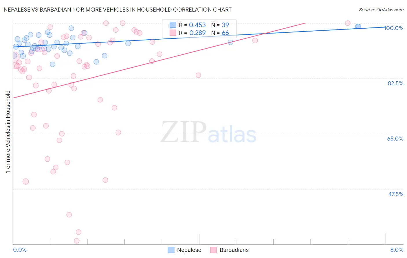 Nepalese vs Barbadian 1 or more Vehicles in Household