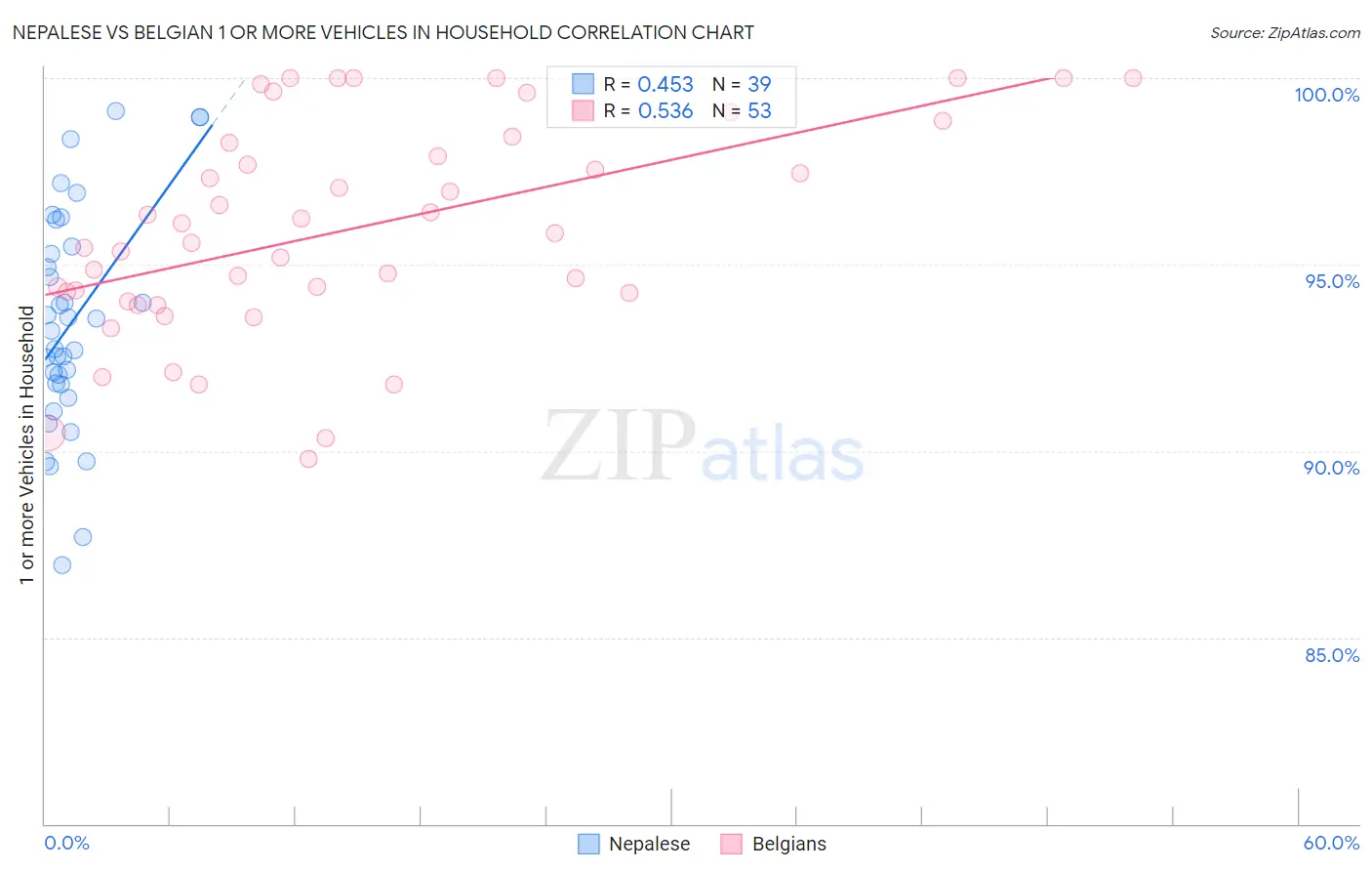 Nepalese vs Belgian 1 or more Vehicles in Household