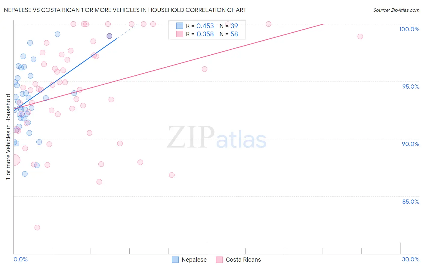 Nepalese vs Costa Rican 1 or more Vehicles in Household