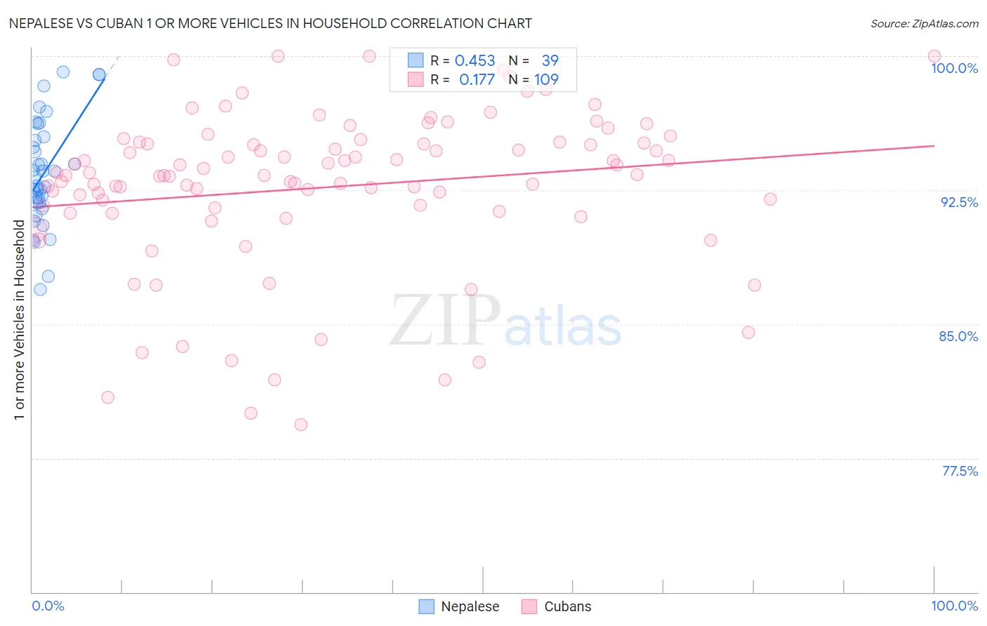 Nepalese vs Cuban 1 or more Vehicles in Household