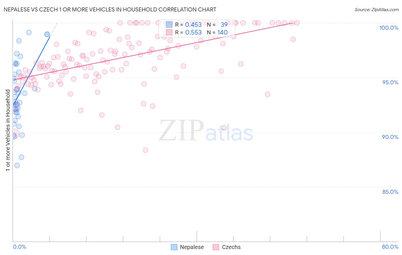 Nepalese vs Czech 1 or more Vehicles in Household