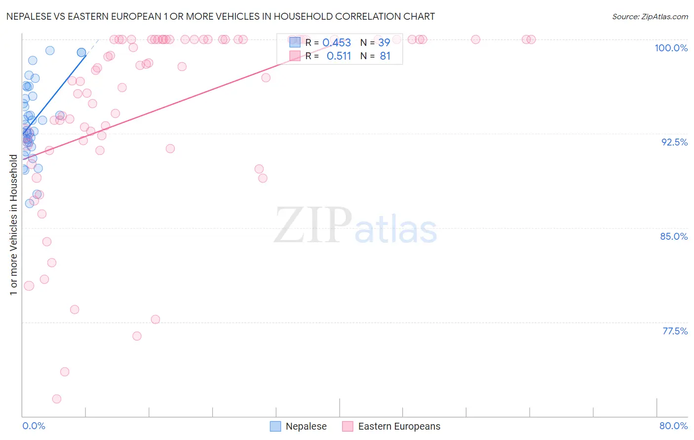 Nepalese vs Eastern European 1 or more Vehicles in Household