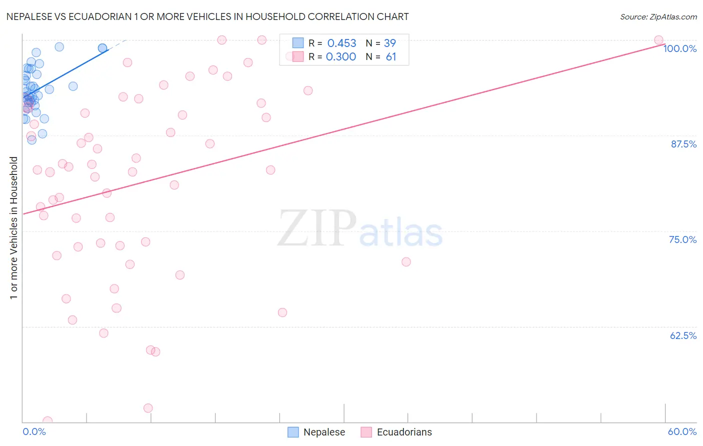 Nepalese vs Ecuadorian 1 or more Vehicles in Household